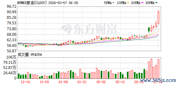 华尔街最担心一幕出现！中东又有两国减产 油价将直冲“需求破坏”临界点？