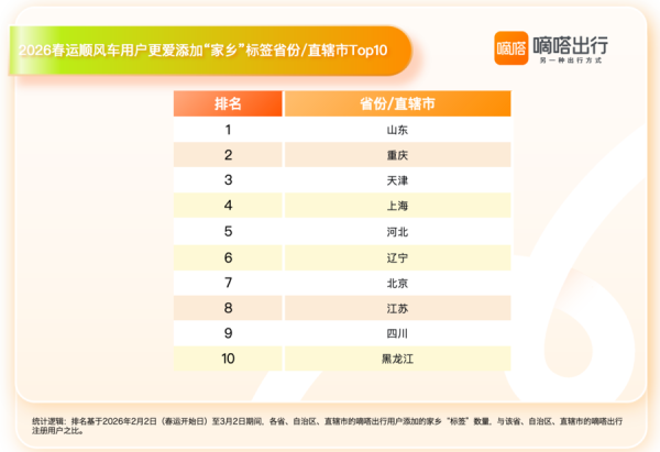 近5万用户通过嘀嗒顺风车春运遇老乡同行，“家乡”标签数量三个月增129%
