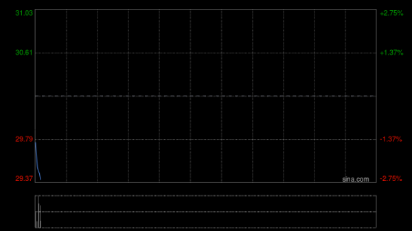 中银国际：升招金矿业目标价至45.5港元 金价上涨将推动今年业绩快速增长