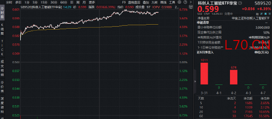 DeepSeek V4全面“换芯”！华宝基金科创人工智能ETF（589520）飙涨6.75%，近5日吸金1685万元