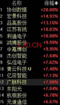 算力租赁价格暴涨48%！协创数据20%涨停，机构称算力租赁厂商议价权有望提升