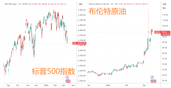 美国GDP数据遭砍半下修 油价回落股市回暖 | 今夜看点