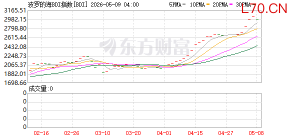 波罗的海干散货指数涨2.84% 至2028点
