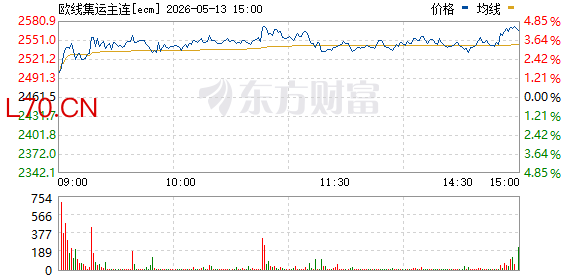 集运指数欧线期货主力合约日内涨超3%