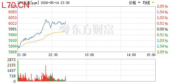 LPG主力合约涨超5% 现报6018元/吨