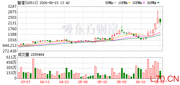 跻身“万亿俱乐部”：智谱反超MiniMax拉开超4倍市值差距！叙事分野之外 港股“AI双雄”迎流动性定价大考