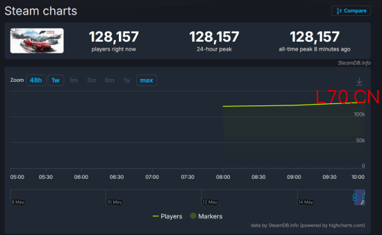 IGN10分M站92分!《地平线6》未发售Steam12万在线